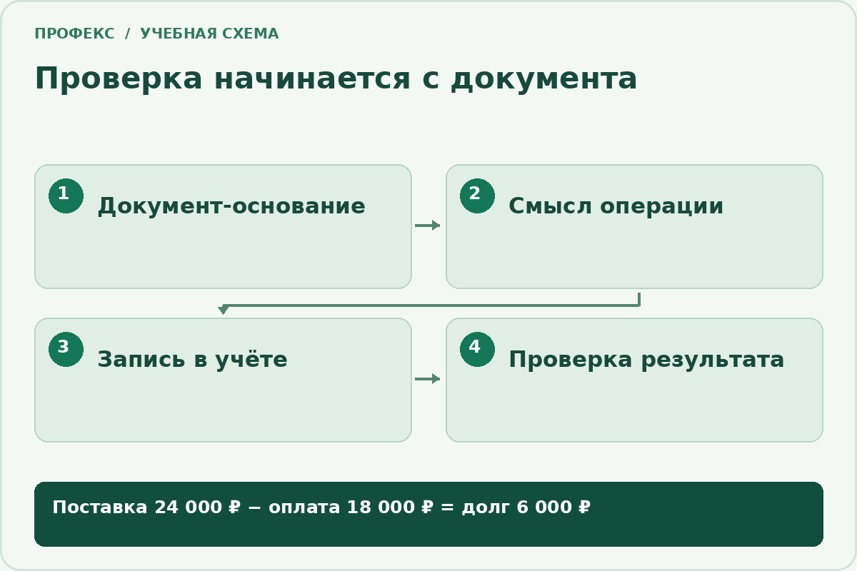 Проверка начинается с документа: Документ-основание; Смысл операции; Запись в учёте; Проверка результата