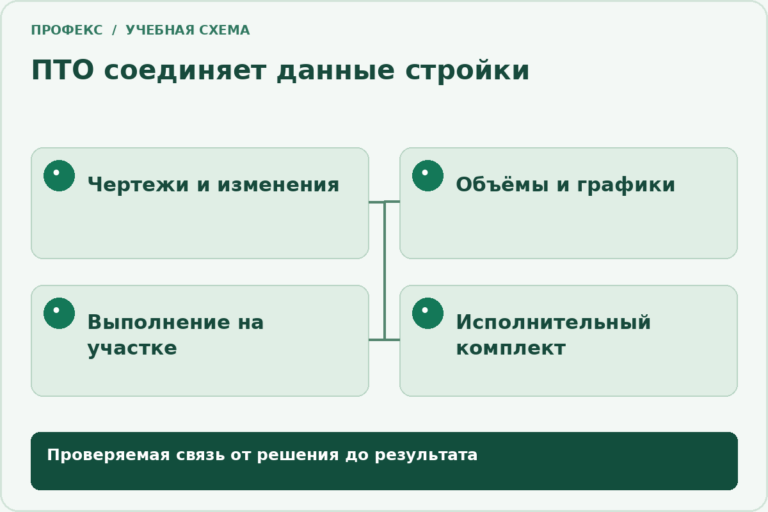 ПТО соединяет данные стройки: Чертежи и изменения; Объёмы и графики; Выполнение на участке; Исполнительный комплект