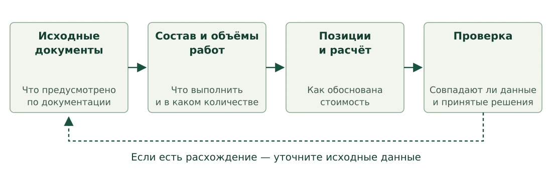 Связь исходных документов, объёмов работ, расчёта и проверки сметы