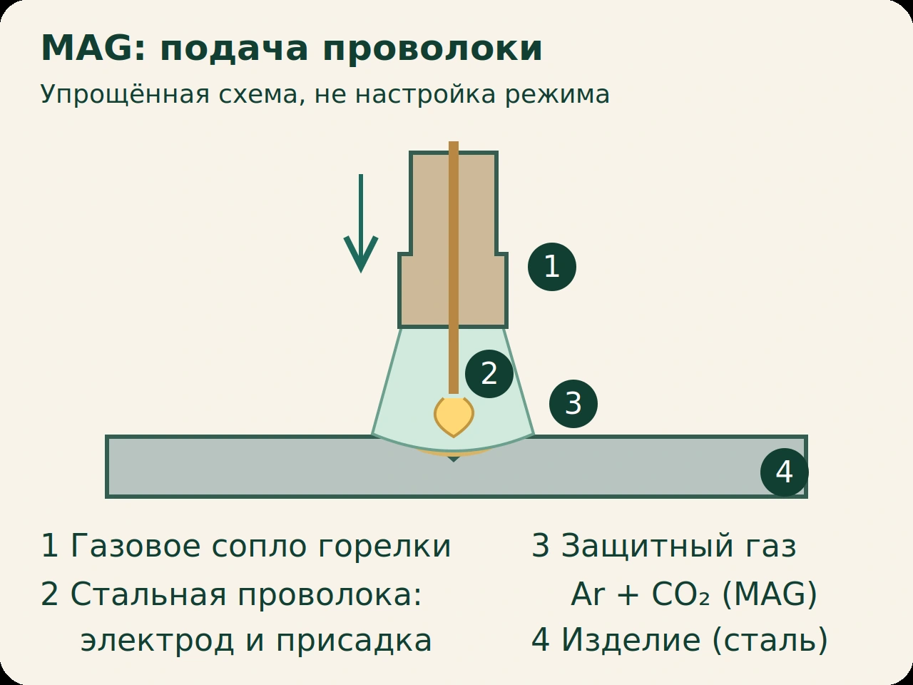 Схема MAG: проволока механизированно подаётся через горелку, зона сварки защищена газом