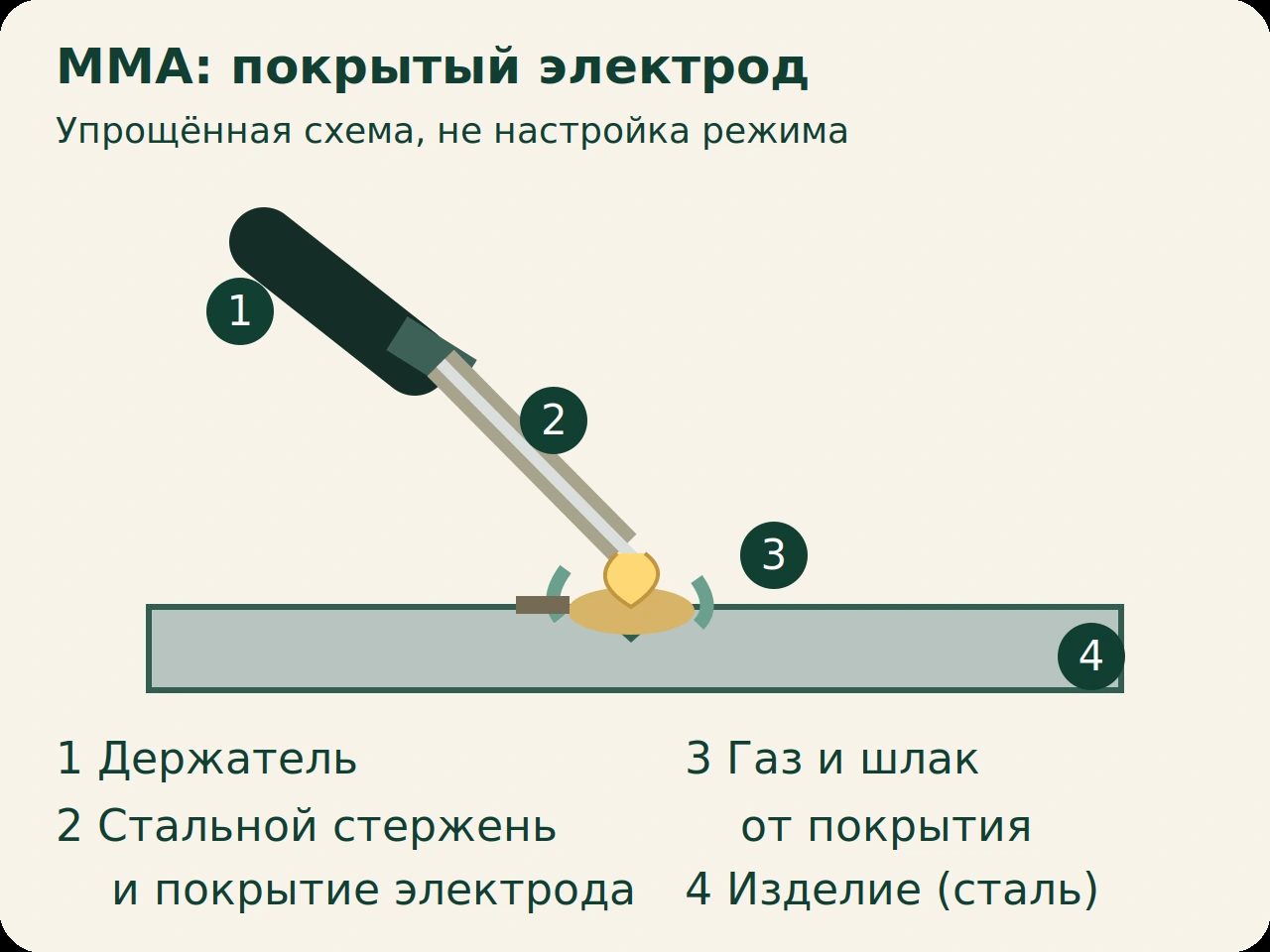 Схема MMA: держатель, стальной покрытый электрод, газовая и шлаковая защита, изделие