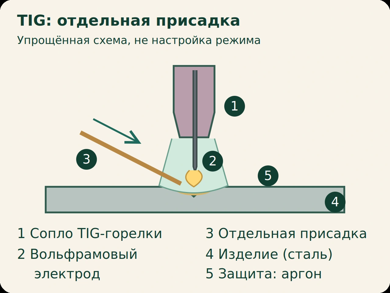 Схема TIG: вольфрамовый электрод в горелке, отдельный присадочный пруток, аргоновая защита и изделие